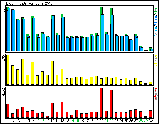 Daily usage