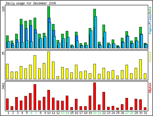 Daily usage