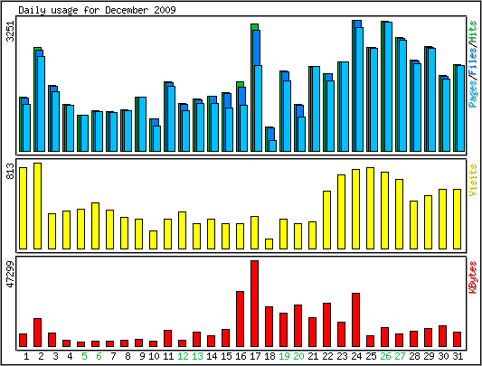 Daily usage