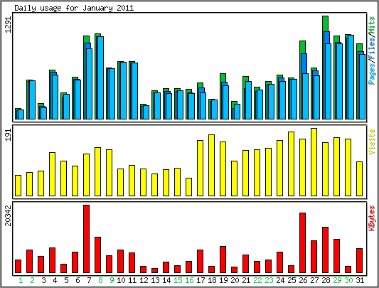 Daily usage