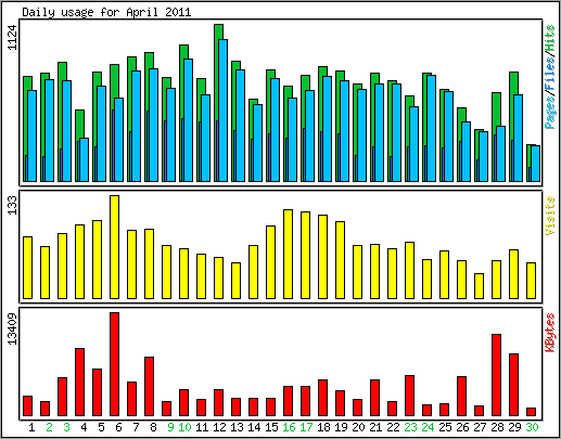 Daily usage