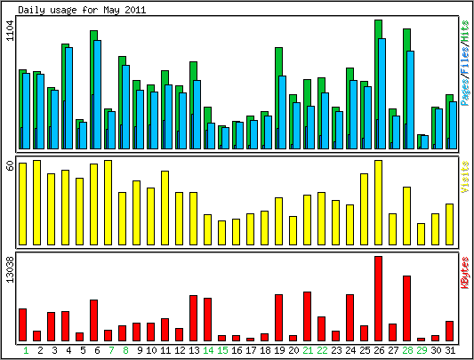Daily usage