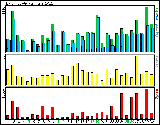 Daily usage