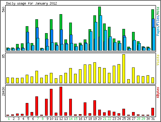 Daily usage