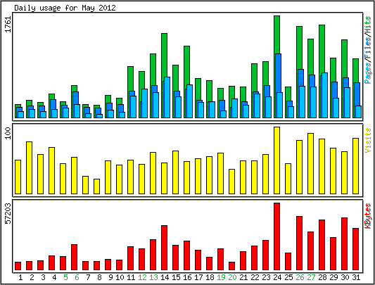 Daily usage