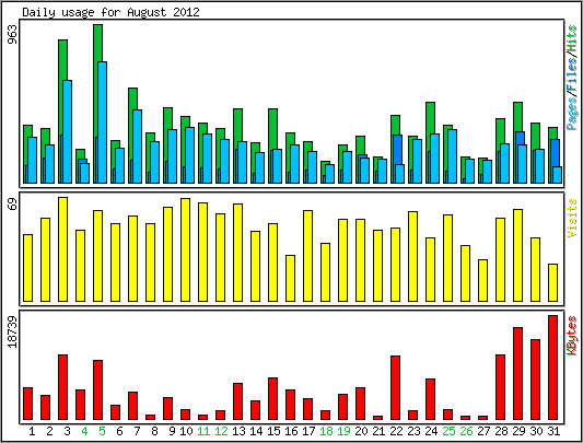 Daily usage