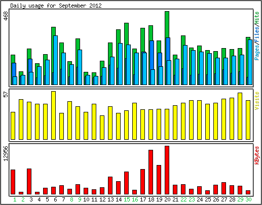 Daily usage