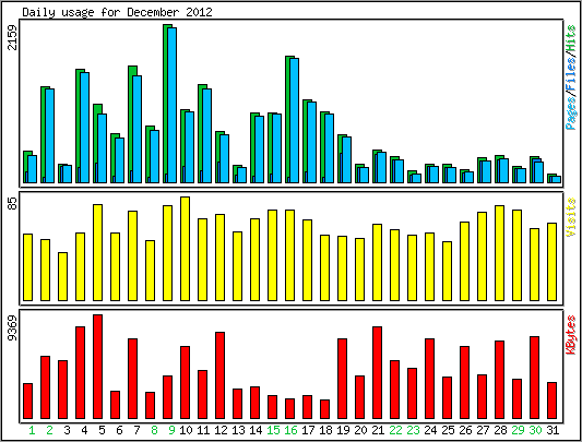 Daily usage