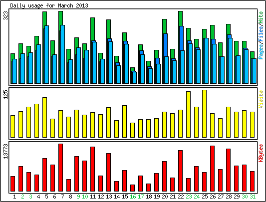 Daily usage