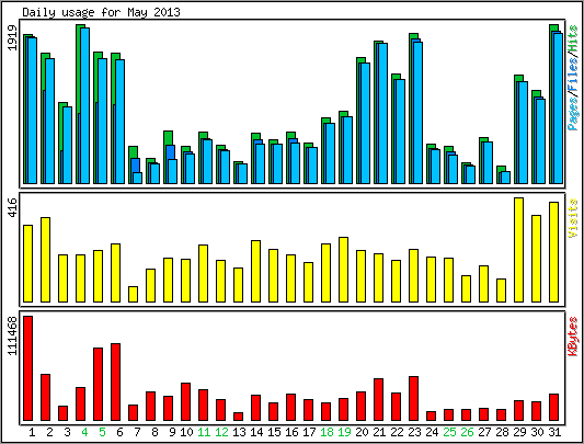 Daily usage