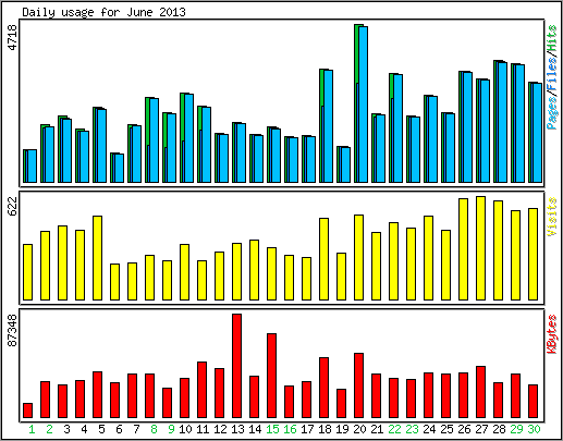 Daily usage