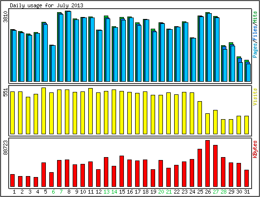 Daily usage