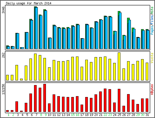 Daily usage