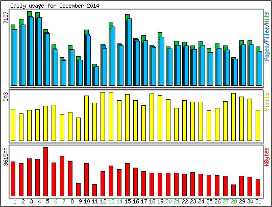 Daily usage
