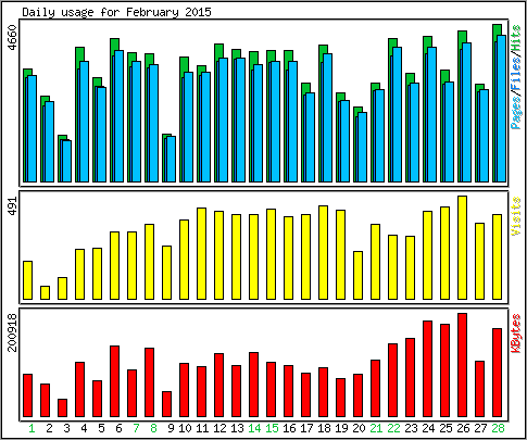 Daily usage