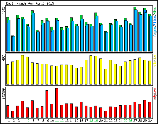 Daily usage