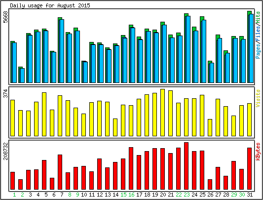 Daily usage