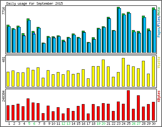 Daily usage