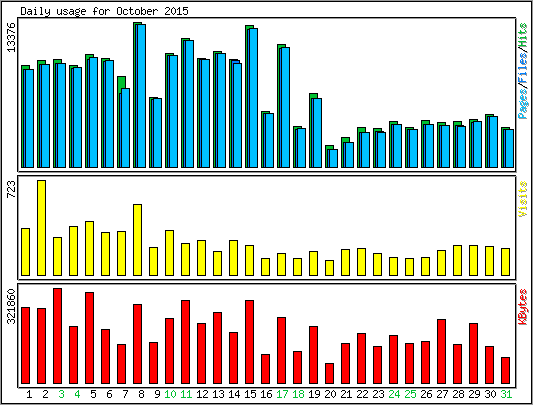 Daily usage