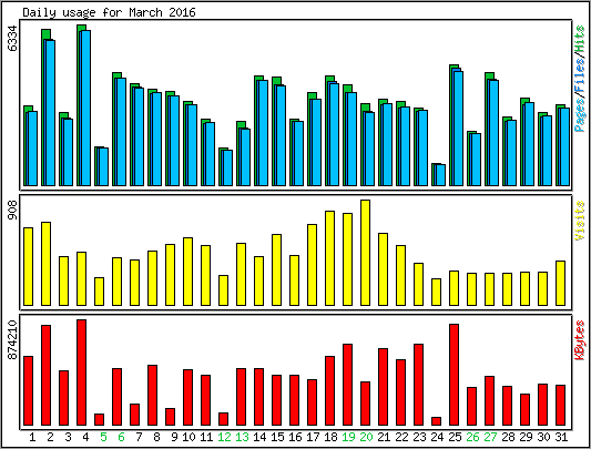 Daily usage