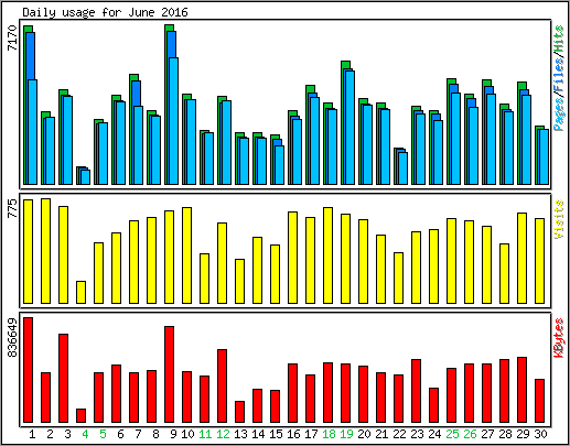 Daily usage
