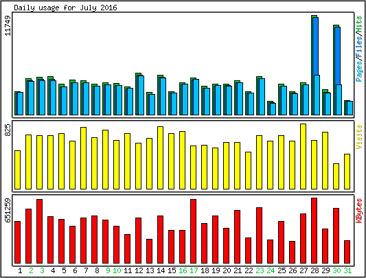 Daily usage