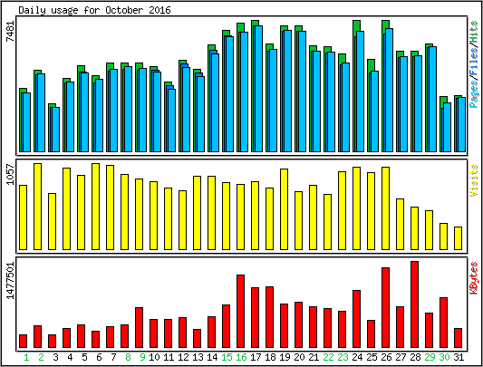 Daily usage