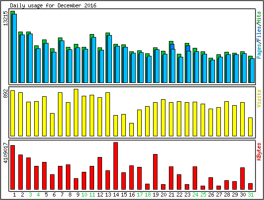 Daily usage