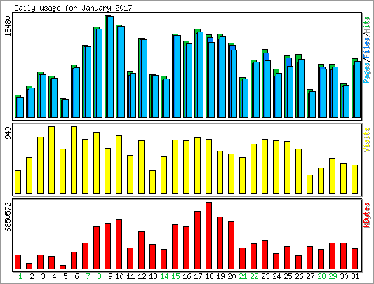 Daily usage