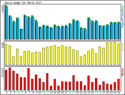 Daily usage