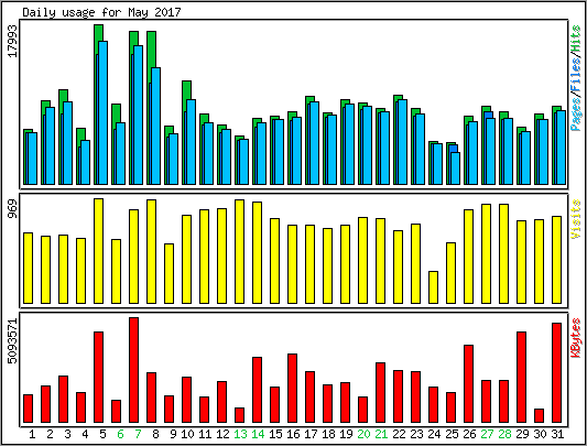 Daily usage