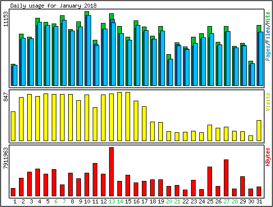 Daily usage