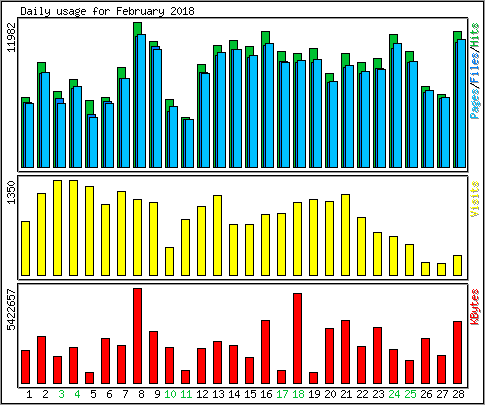 Daily usage