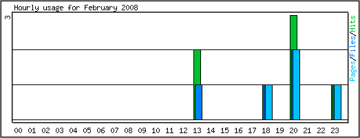 Hourly usage