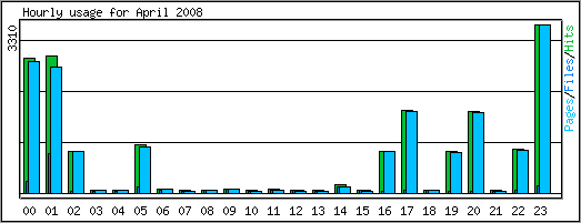 Hourly usage