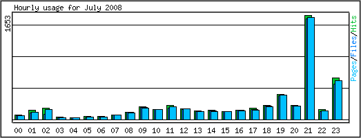 Hourly usage