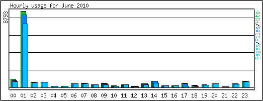 Hourly usage