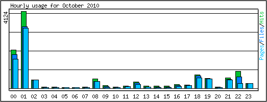 Hourly usage