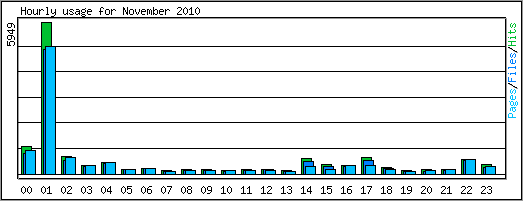 Hourly usage