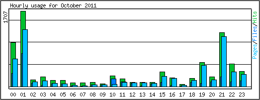 Hourly usage