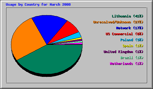 Usage by Country for March 2008