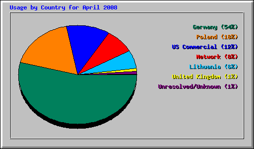 Usage by Country for April 2008