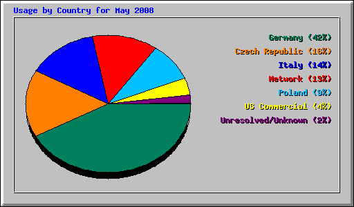 Usage by Country for May 2008