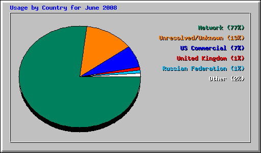 Usage by Country for June 2008
