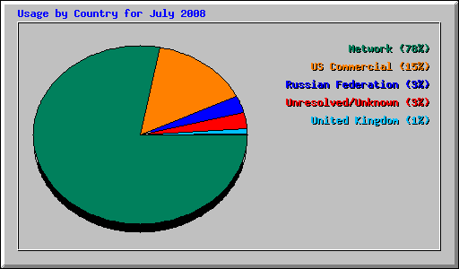 Usage by Country for July 2008