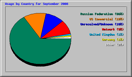 Usage by Country for September 2008