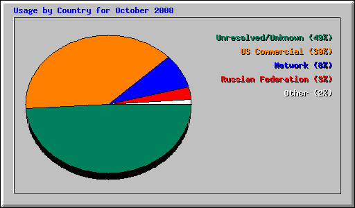 Usage by Country for October 2008