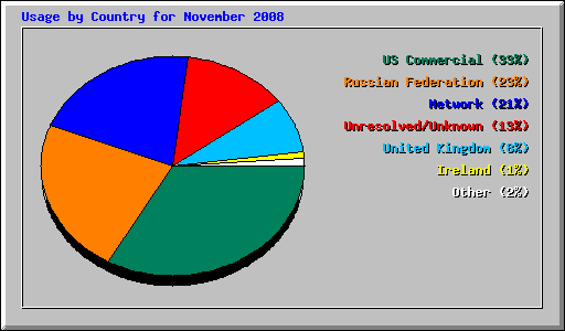 Usage by Country for November 2008