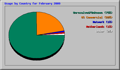 Usage by Country for February 2009