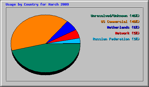 Usage by Country for March 2009